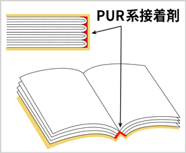 カタログ・中綴じ冊子印刷：PUR系接着剤を用いて製本します