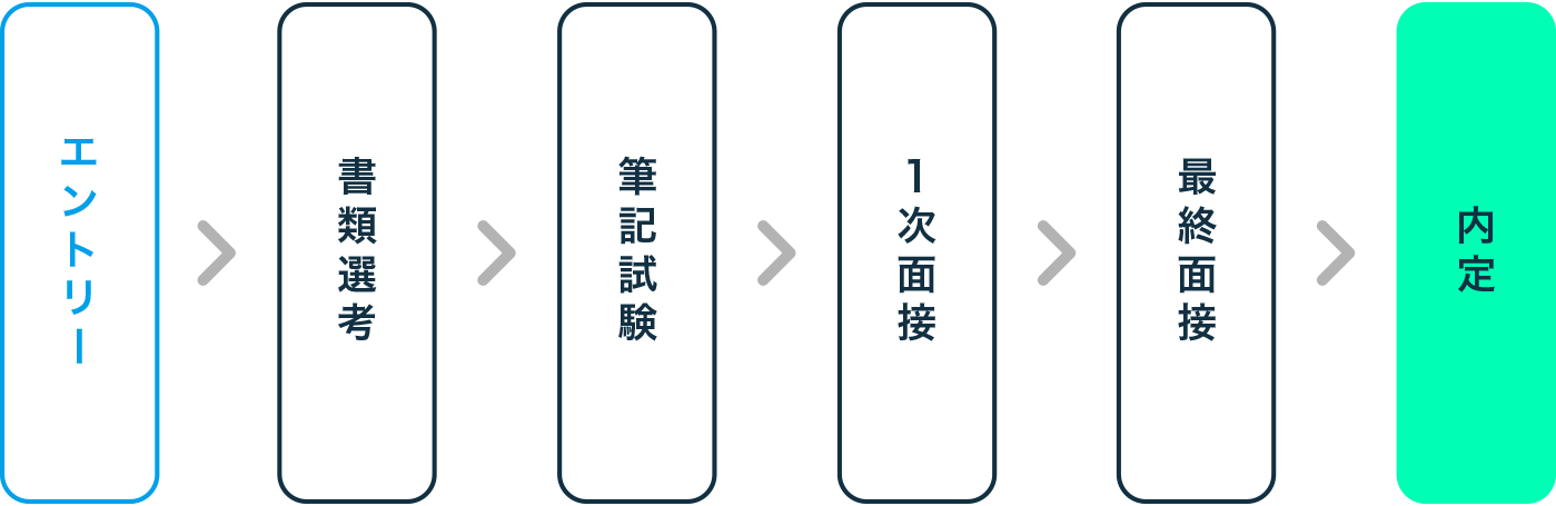 選考スケジュール