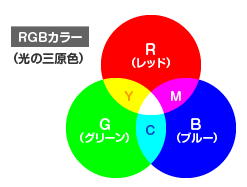 カラーモード Rgbカラーとcmykカラー とは データ作成の前に ネット通販の印刷 プリントなら Wave