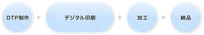 デジタル印刷の作業の流れ（DTP制作-製版-印刷-加工-納品）