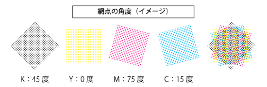 網点の角度のイメージ