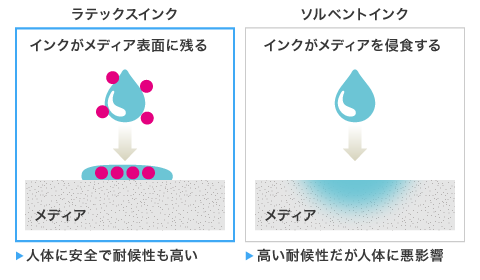 ラテックスインクの耐候性