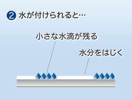 水と油の性質を利用して平版にインクがのります：水が付けられると