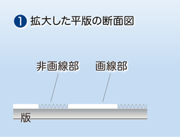 水と油の性質を利用して平版にインクがのります：拡大した平版の断面図