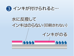 水と油の性質を利用して平版にインクがのります：インキが付けられると