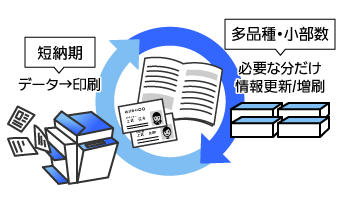短納期で小部数対応のオンデマンド印刷