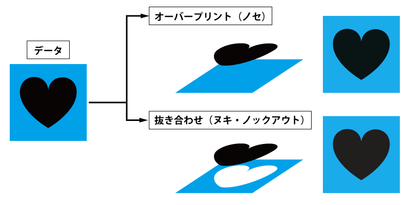 オーバープリント（ノセ）と抜き合わせ（ヌキ・ノックアウト）の違い