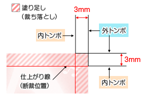 Illustrator初期設定 サイズとトリムマーク トンボ 設定方法