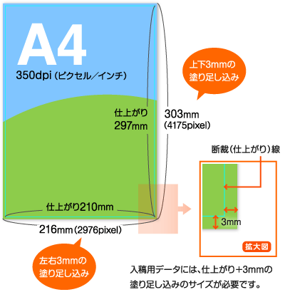 入稿用データには、仕上がり＋3mmの塗り足し込みのサイズが必要です。