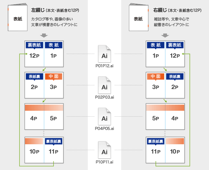 Illustrator入稿 中綴じ冊子印刷 商品 加工別 ネット通販の印刷 プリントなら Wave