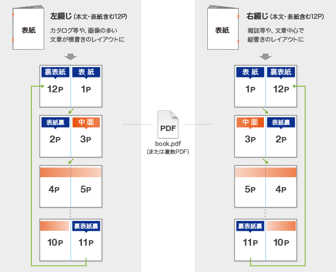 中綴じ冊子データ入稿形式(見開きページ)