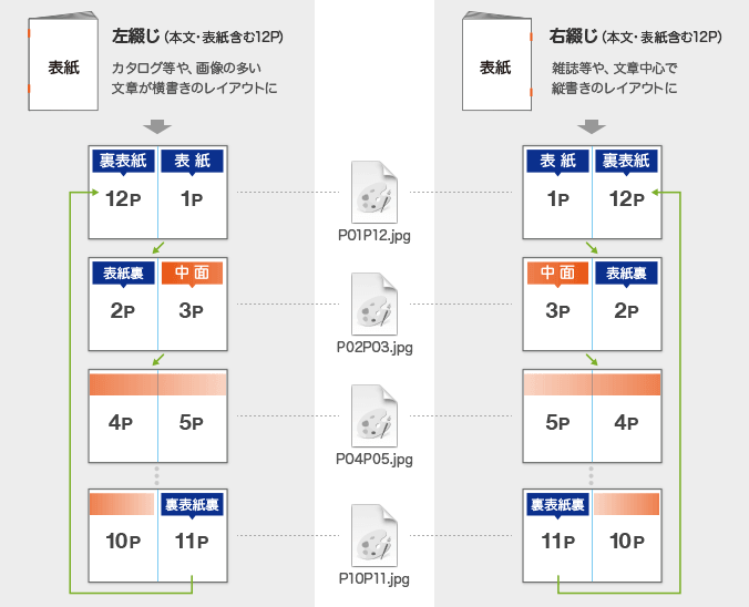 中綴じ冊子データ入稿形式(見開きページ)