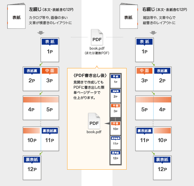 中綴じ冊子データ入稿形式(見開きページ)