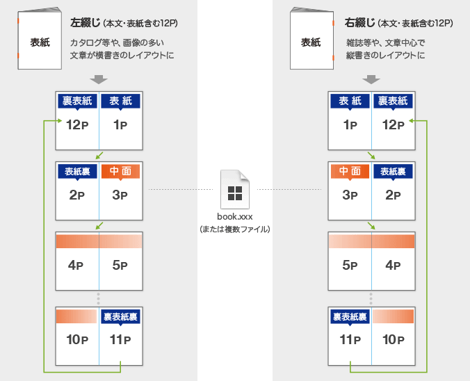 中綴じ冊子データ入稿形式(見開きページ)