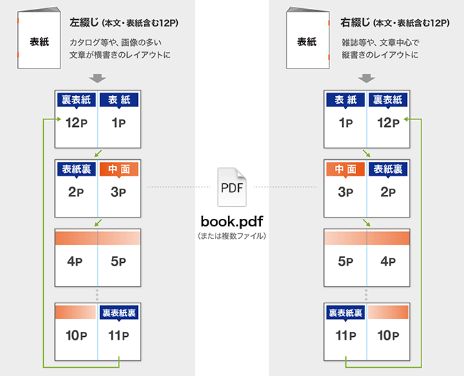 中綴じ冊子データ入稿形式(見開きページ)