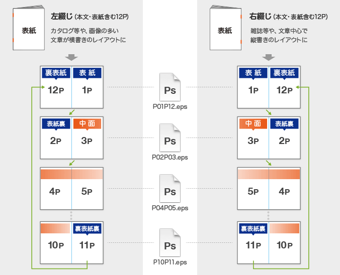 中綴じ冊子データ入稿形式(見開きページ)