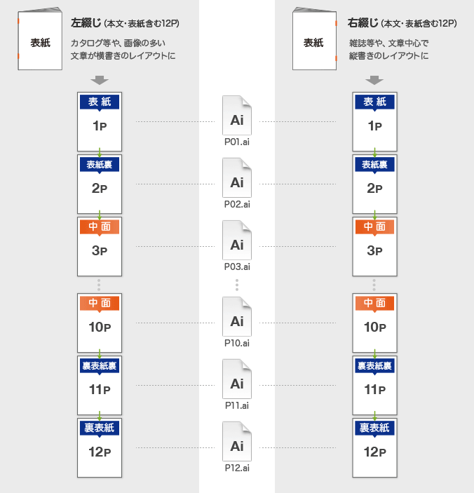 中綴じ冊子データ入稿形式(見開きページ)