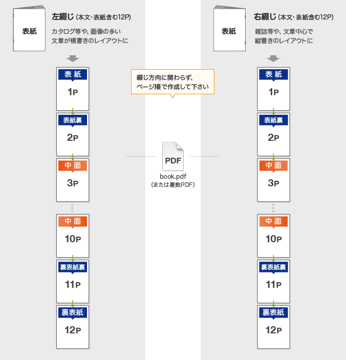 中綴じ冊子データ入稿形式(見開きページ)