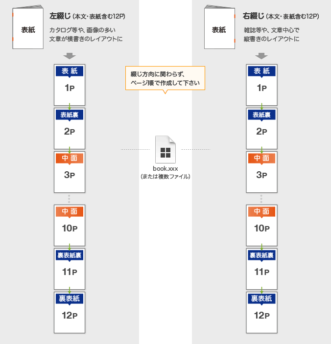 中綴じ冊子データ入稿形式(見開きページ)