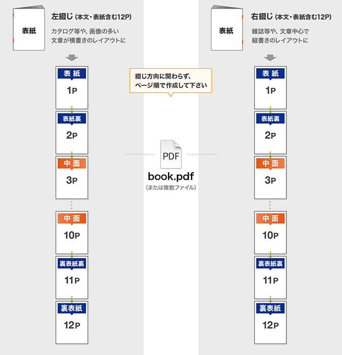 中綴じ冊子データ入稿形式(見開きページ)