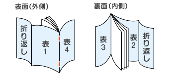 中綴じ冊子データ入稿形式(見開きページ)