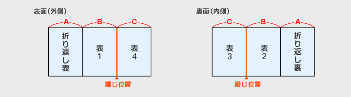 中綴じ冊子データ入稿形式(見開きページ)