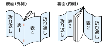 中綴じ冊子データ入稿形式(見開きページ)