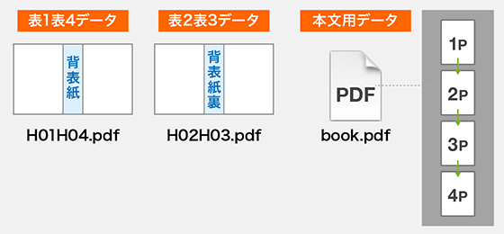表紙と本文のデータは別々で作成