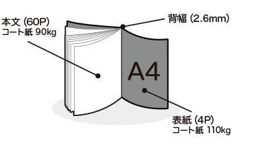 例）A4サイズ仕上がりの本文60ページ（＋表紙4ページ）冊子の場合
