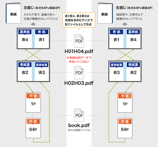 デジタル無線綴じ冊子データ入稿形式