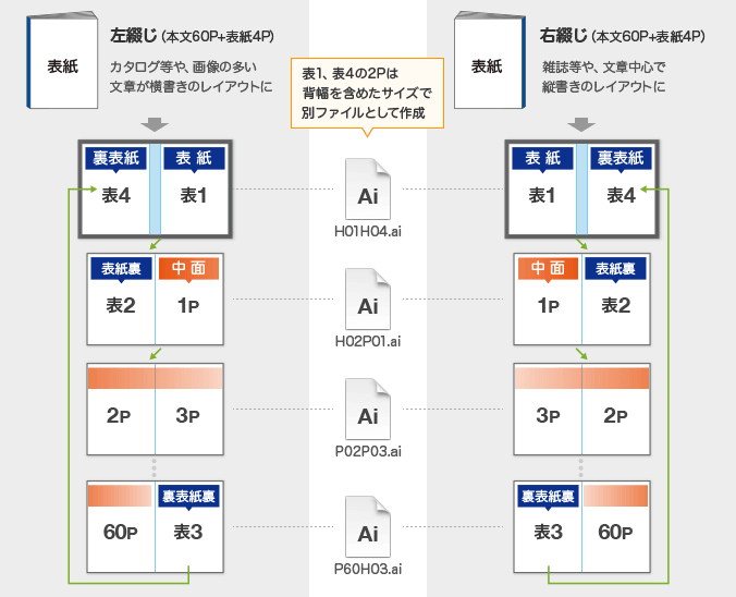 無線じ製本冊子データ入稿形式(見開きページ)