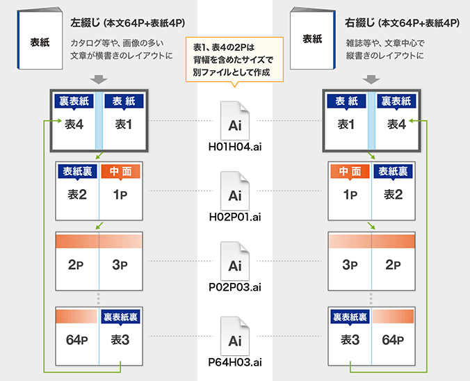 無線じ製本冊子データ入稿形式(見開きページ)