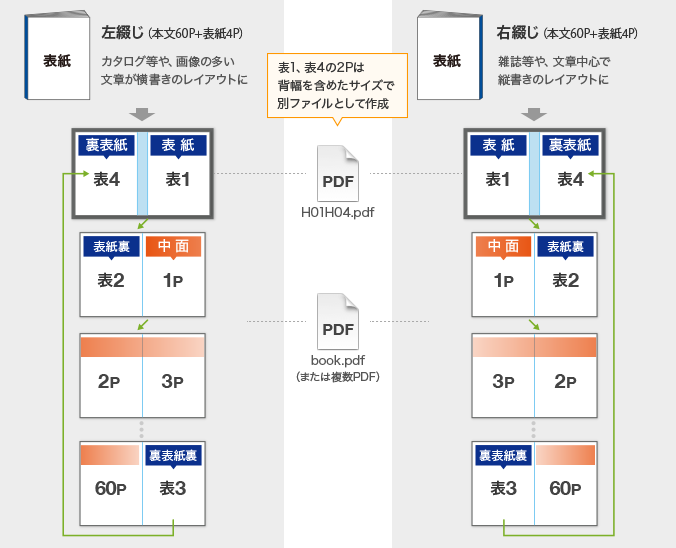 無線じ製本冊子データ入稿形式(見開きページ)