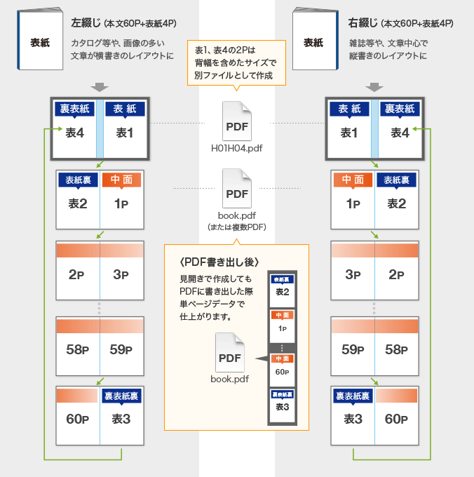 無線じ製本冊子データ入稿形式(見開きページ)