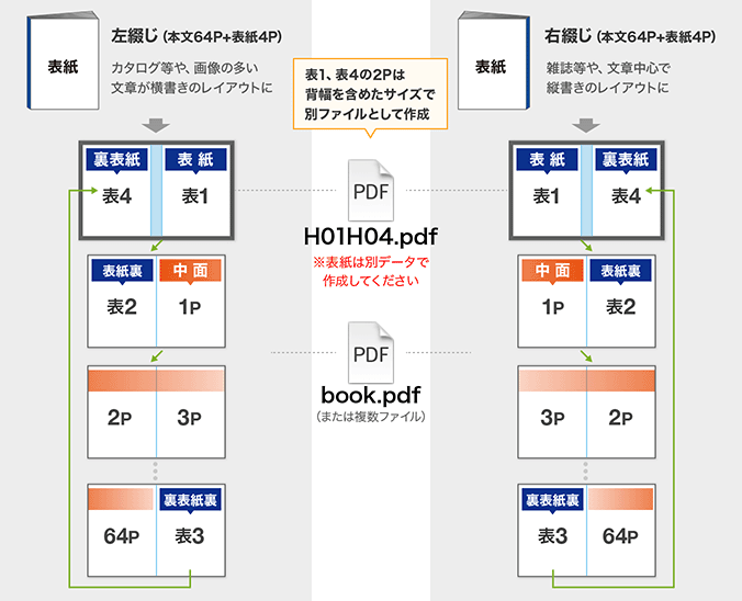 無線じ製本冊子データ入稿形式(見開きページ)