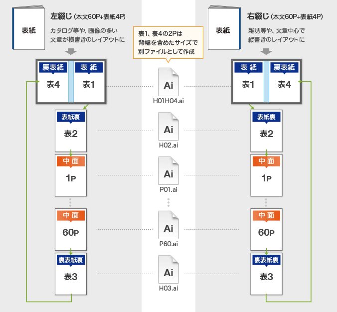 無線綴じ冊子データ入稿形式(見開きページ)