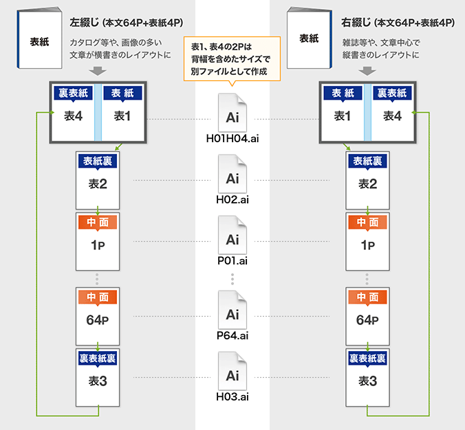無線綴じ冊子データ入稿形式(見開きページ)