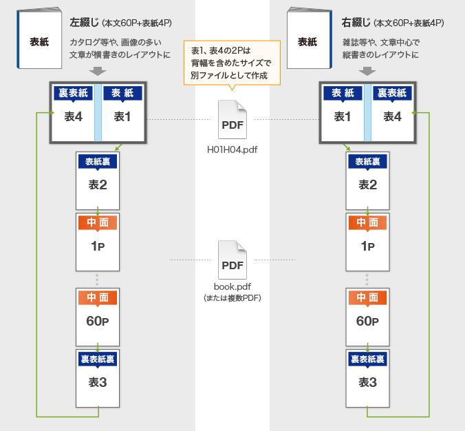 無線綴じ冊子データ入稿形式(見開きページ)