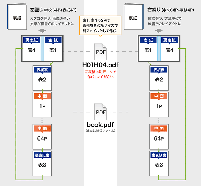 無線綴じ冊子データ入稿形式(見開きページ)