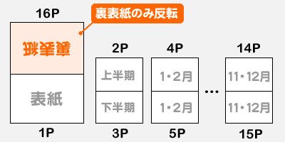 作成時のページ構成