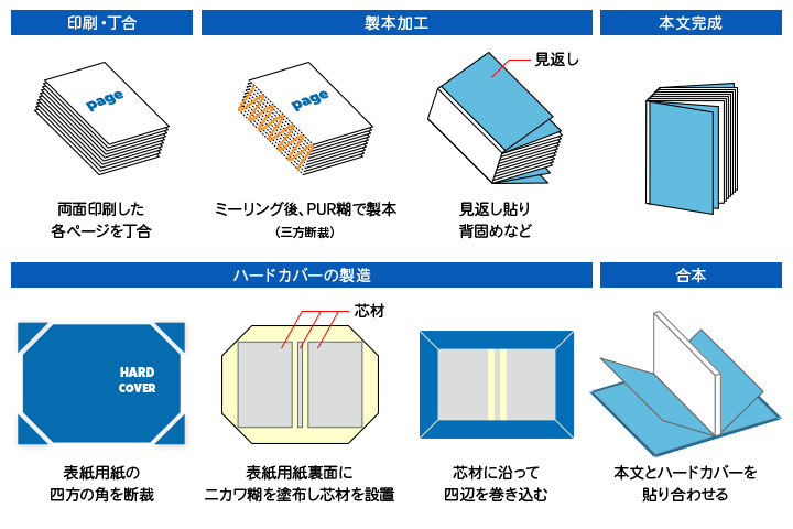 上製本の構造