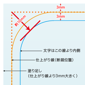 仕上がり線から10mm以上内側に配置