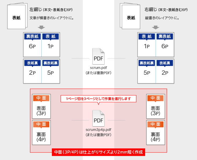 スクラム製本冊子データ入稿形式(２種類)