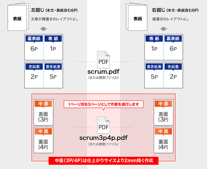 スクラム製本冊子データ入稿形式(２種類)