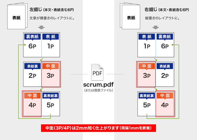 スクラム製本冊子データ入稿形式(見開きページ)