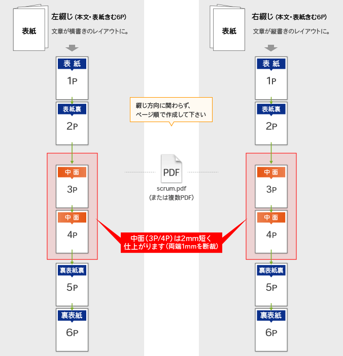 スクラム製本冊子データ入稿形式(単ページ)