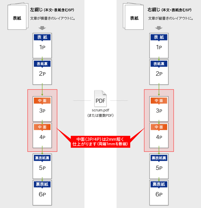 スクラム製本冊子データ入稿形式(単ページ)