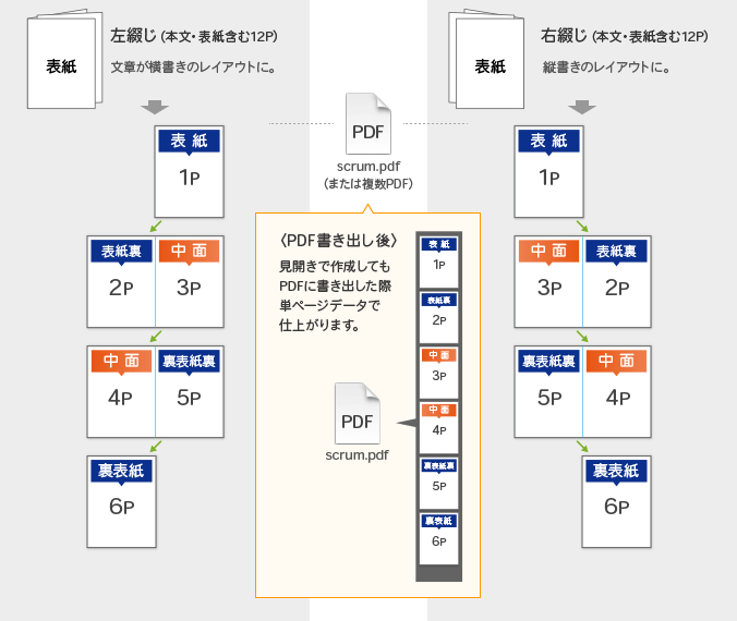 スクラム製本冊子データ入稿形式(見開きページ)