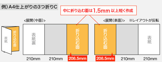 3つ折りCの場合、中に折り込む面は1.5mm短く作成