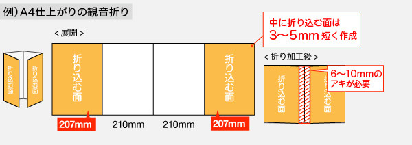 観音折りの場合、中に折り込む面は3から5mm短く作成